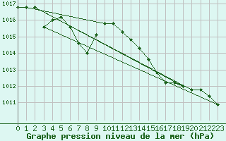 Courbe de la pression atmosphrique pour Grosseto