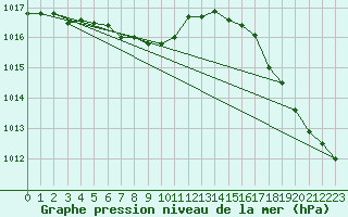 Courbe de la pression atmosphrique pour Youngstown, Youngstown-Warren Regional Airport