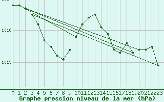 Courbe de la pression atmosphrique pour Hirado