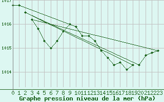 Courbe de la pression atmosphrique pour Bziers Cap d