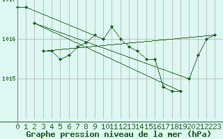 Courbe de la pression atmosphrique pour Grasque (13)