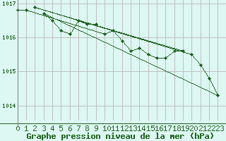 Courbe de la pression atmosphrique pour Abed