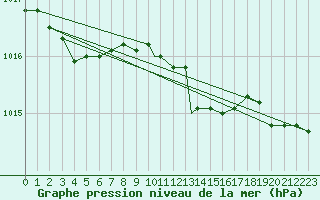 Courbe de la pression atmosphrique pour Mehamn