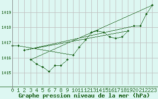 Courbe de la pression atmosphrique pour Heuksando