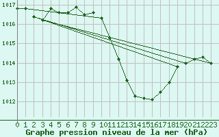 Courbe de la pression atmosphrique pour Cevio (Sw)