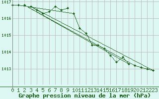 Courbe de la pression atmosphrique pour Banloc