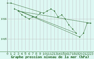 Courbe de la pression atmosphrique pour Bastia (2B)