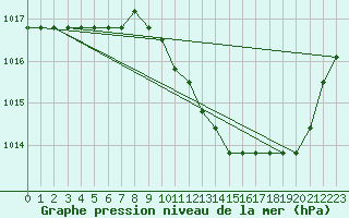 Courbe de la pression atmosphrique pour Eygliers (05)