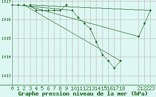 Courbe de la pression atmosphrique pour Manlleu (Esp)