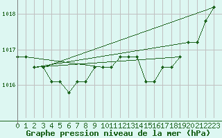 Courbe de la pression atmosphrique pour Fains-Veel (55)