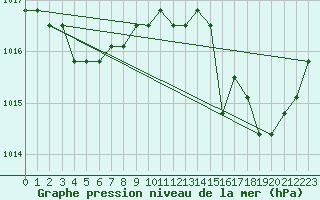 Courbe de la pression atmosphrique pour Agde (34)