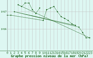 Courbe de la pression atmosphrique pour Kittila Sammaltunturi