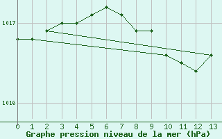 Courbe de la pression atmosphrique pour Kuhmo Kalliojoki