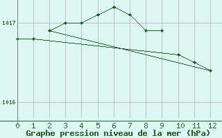 Courbe de la pression atmosphrique pour Kuhmo Kalliojoki