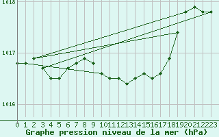 Courbe de la pression atmosphrique pour Utsira Fyr