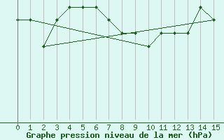 Courbe de la pression atmosphrique pour Ahaus