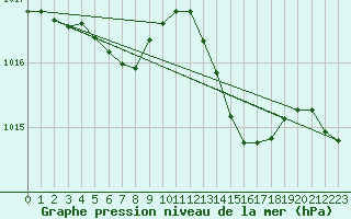 Courbe de la pression atmosphrique pour Cabestany (66)