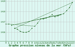 Courbe de la pression atmosphrique pour Ile d