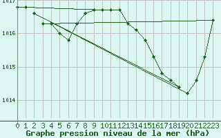 Courbe de la pression atmosphrique pour Cap Ferret (33)