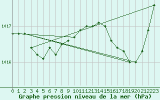 Courbe de la pression atmosphrique pour Bergerac (24)