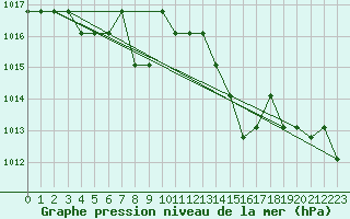 Courbe de la pression atmosphrique pour Grasque (13)