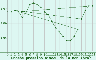 Courbe de la pression atmosphrique pour Laroque (34)