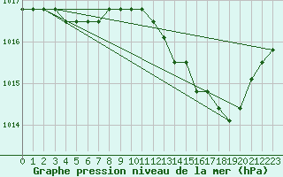 Courbe de la pression atmosphrique pour Fains-Veel (55)
