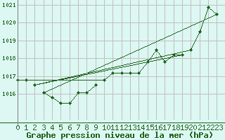 Courbe de la pression atmosphrique pour Liefrange (Lu)