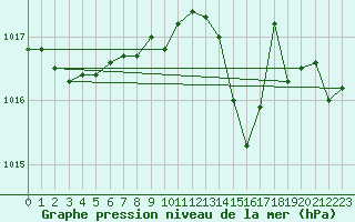 Courbe de la pression atmosphrique pour Deauville (14)