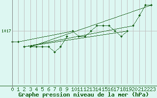 Courbe de la pression atmosphrique pour Thorshavn