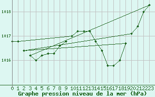 Courbe de la pression atmosphrique pour Gros-Rderching (57)