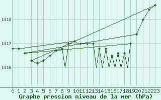 Courbe de la pression atmosphrique pour Shoream (UK)