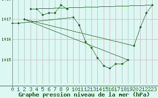 Courbe de la pression atmosphrique pour Eygliers (05)