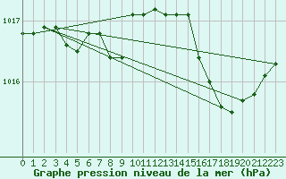 Courbe de la pression atmosphrique pour Woluwe-Saint-Pierre (Be)