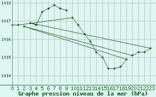 Courbe de la pression atmosphrique pour Sint Katelijne-waver (Be)