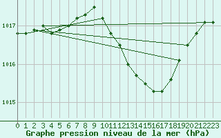 Courbe de la pression atmosphrique pour Hoyerswerda