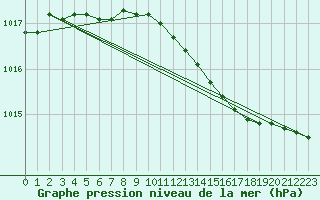 Courbe de la pression atmosphrique pour Asikkala Pulkkilanharju