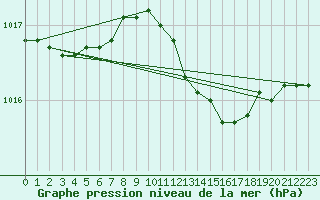 Courbe de la pression atmosphrique pour Kleine-Brogel (Be)