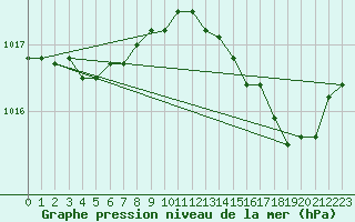 Courbe de la pression atmosphrique pour Alistro (2B)