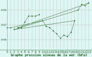 Courbe de la pression atmosphrique pour Fribourg (All)