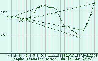Courbe de la pression atmosphrique pour Harville (88)