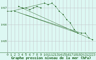 Courbe de la pression atmosphrique pour Rankki