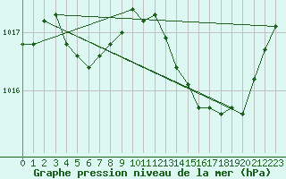 Courbe de la pression atmosphrique pour Xert / Chert (Esp)