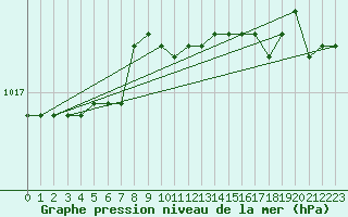 Courbe de la pression atmosphrique pour Vardo Ap