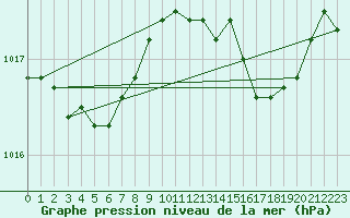 Courbe de la pression atmosphrique pour Grardmer (88)