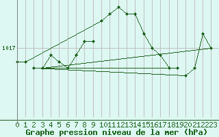 Courbe de la pression atmosphrique pour Corbas (69)