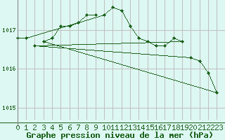 Courbe de la pression atmosphrique pour Terschelling Hoorn