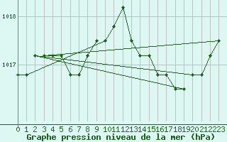 Courbe de la pression atmosphrique pour Estres-la-Campagne (14)