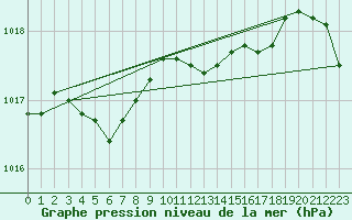 Courbe de la pression atmosphrique pour Elpersbuettel