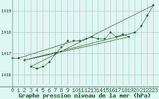Courbe de la pression atmosphrique pour Abbeville - Hpital (80)